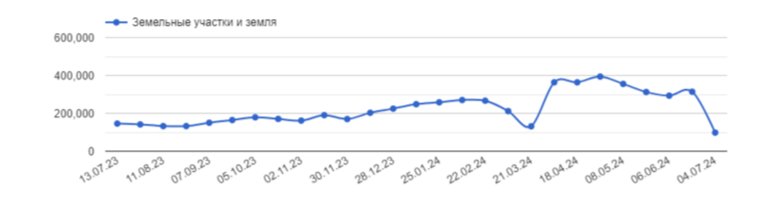 В Челябинске резко подешевели земельные участки под строительство дач. Инфографика