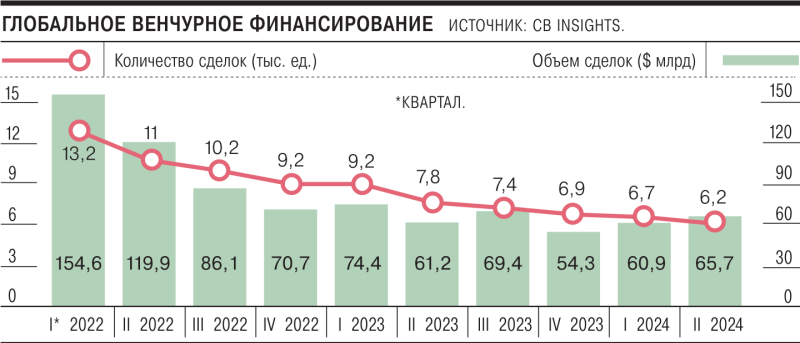 Венчур только для себя