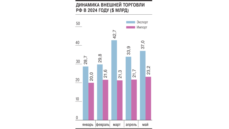 Импорт продолжает сжиматься