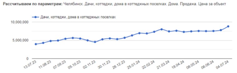 В Челябинской области за месяц резко подорожали дачи. Скрин