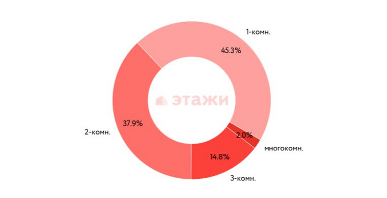 Челябинцы раскупили квартиры на вторичном рынке. Инфографика