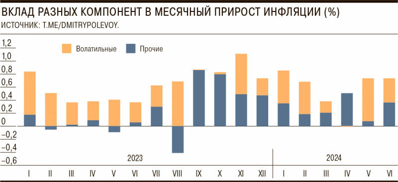 Горячка не оставляет инфляцию