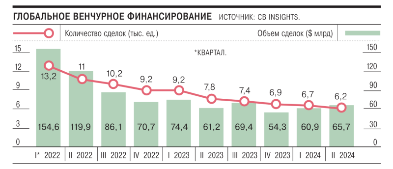 Венчур только для себя